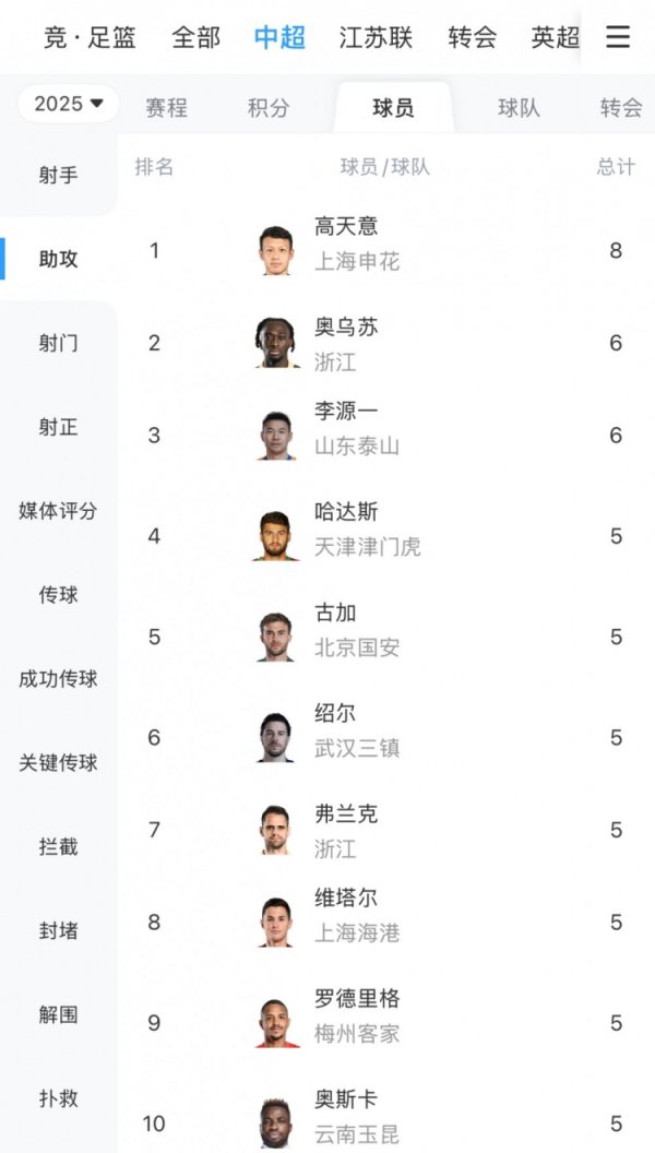 规模第19轮中超助攻榜：高天意8次居首，奥乌苏李源一6次并排第二
