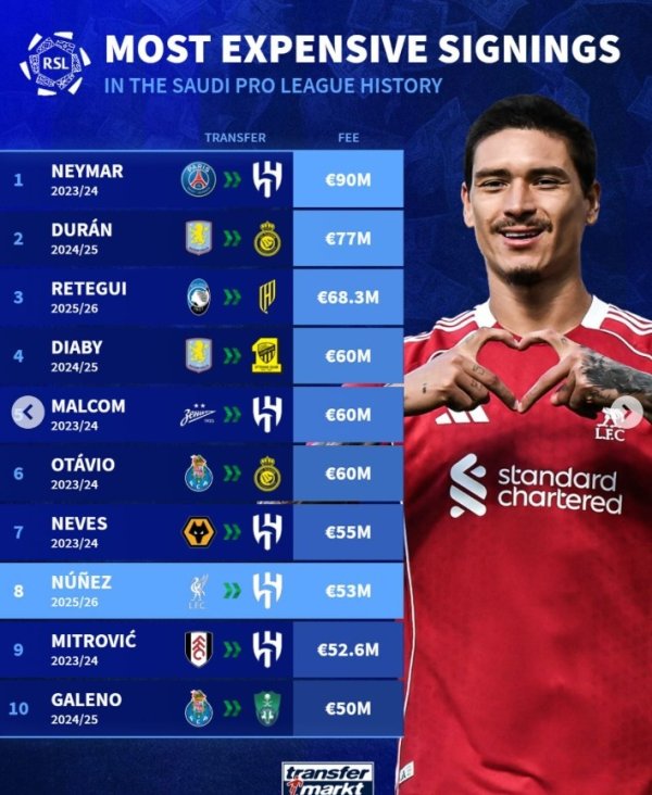 沙特引援转会费名次：内马尔9000万欧第1，杜兰第2，努涅斯第8