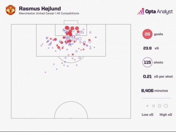 离队在即，霍伊伦曼联糊口射门后果：115次射门26球，246分钟一球