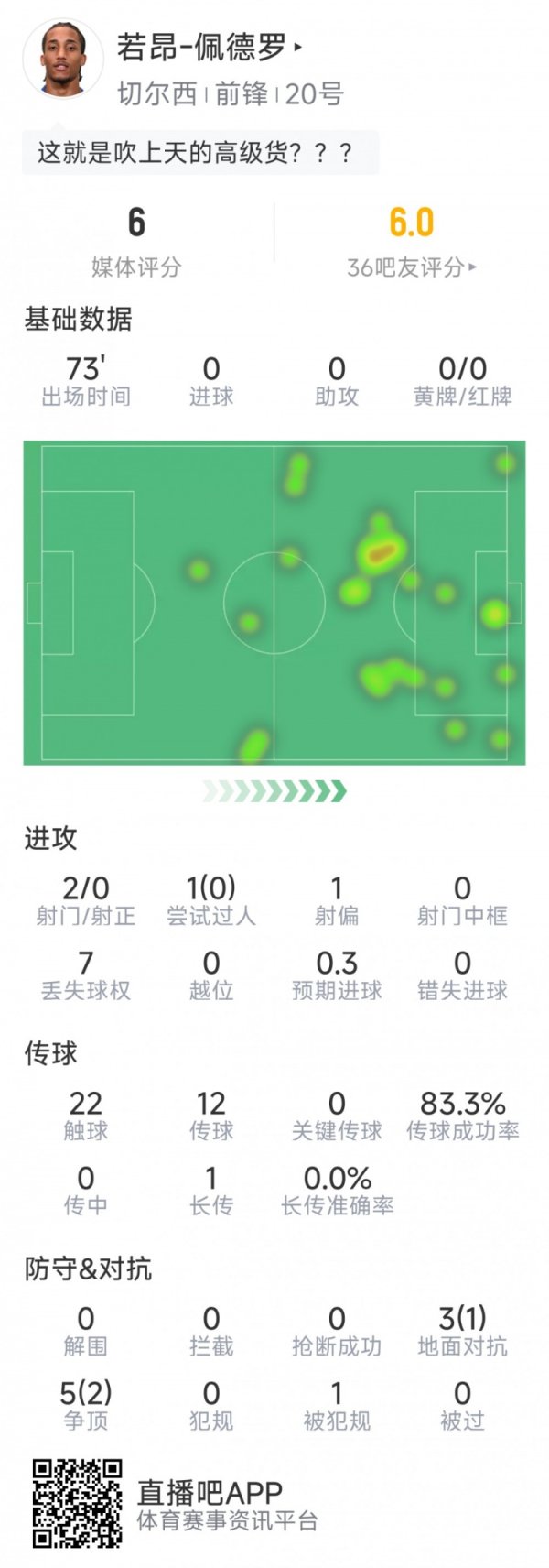 未络续景色，若昂-佩德罗蓝军英超首秀数据：2射0正，8顽抗3胜利