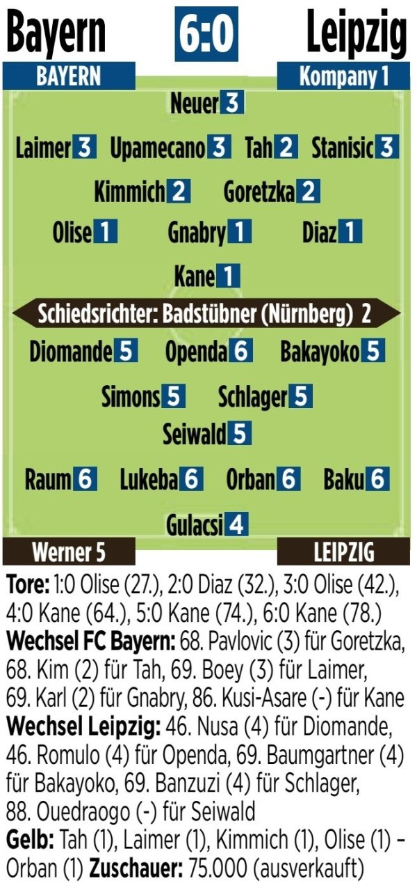 拜仁vs莱比锡图片报评分：凯恩、奥利塞、格纳布里、迪亚斯最高