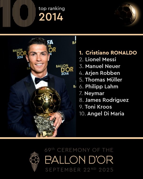 金球奖官方回来2014金球：C罗两连庄&生存第3金，梅西诺伊尔前三