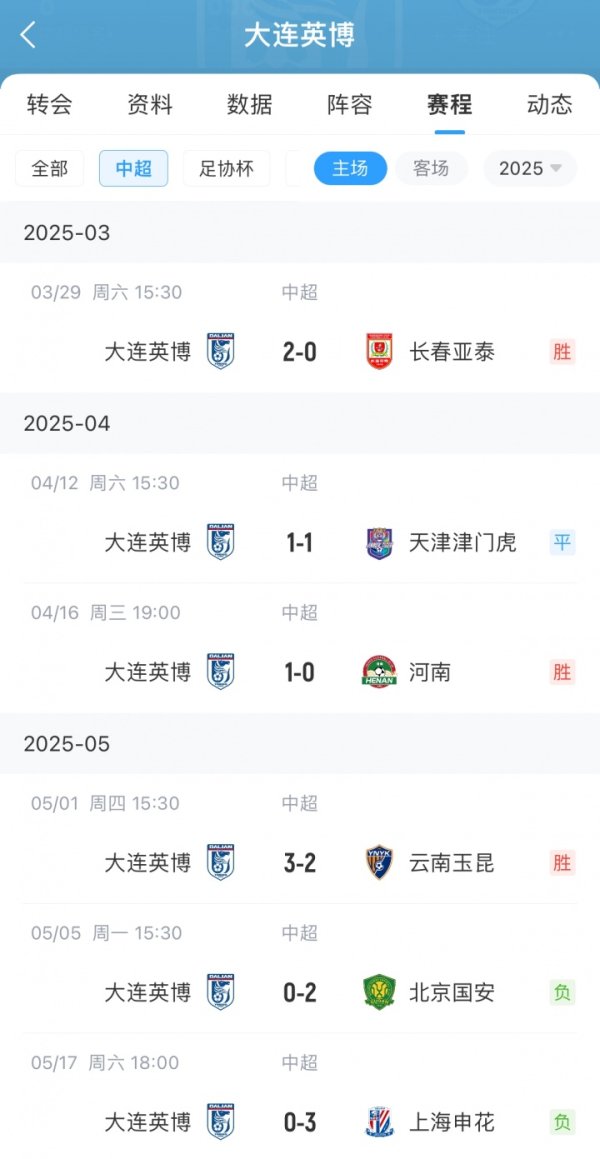 主场龙客场虫！英博中超客场1胜4平仅拿7分，主场7胜1平强取22分