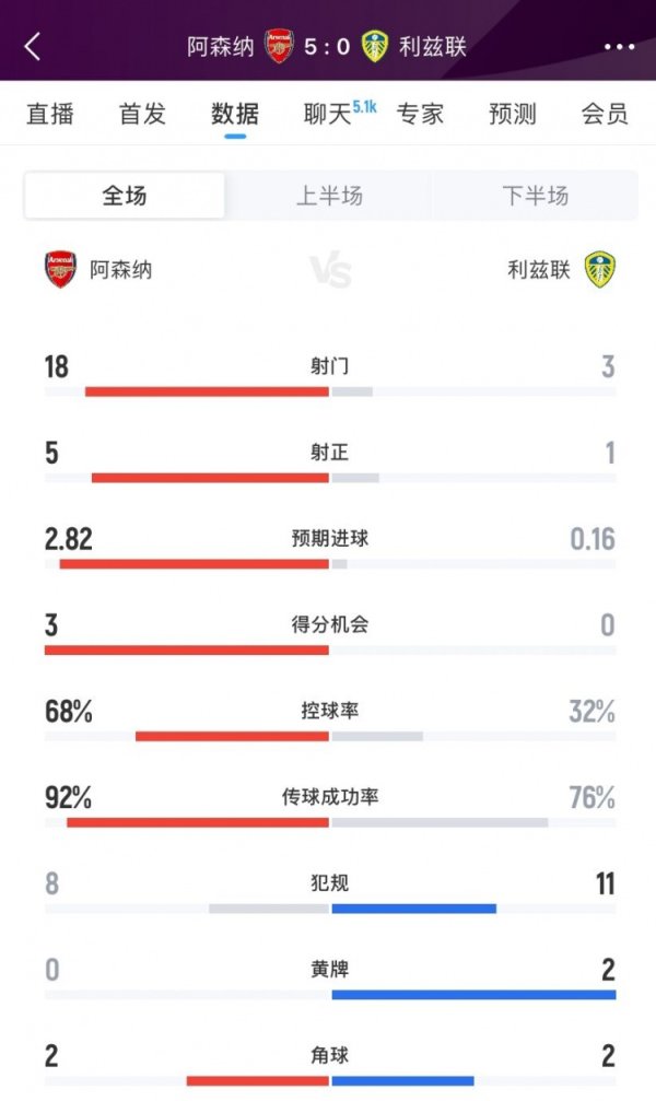 完胜！阿森纳5-0利兹联数据：射门18-3、射正5-1、得分契机3-0