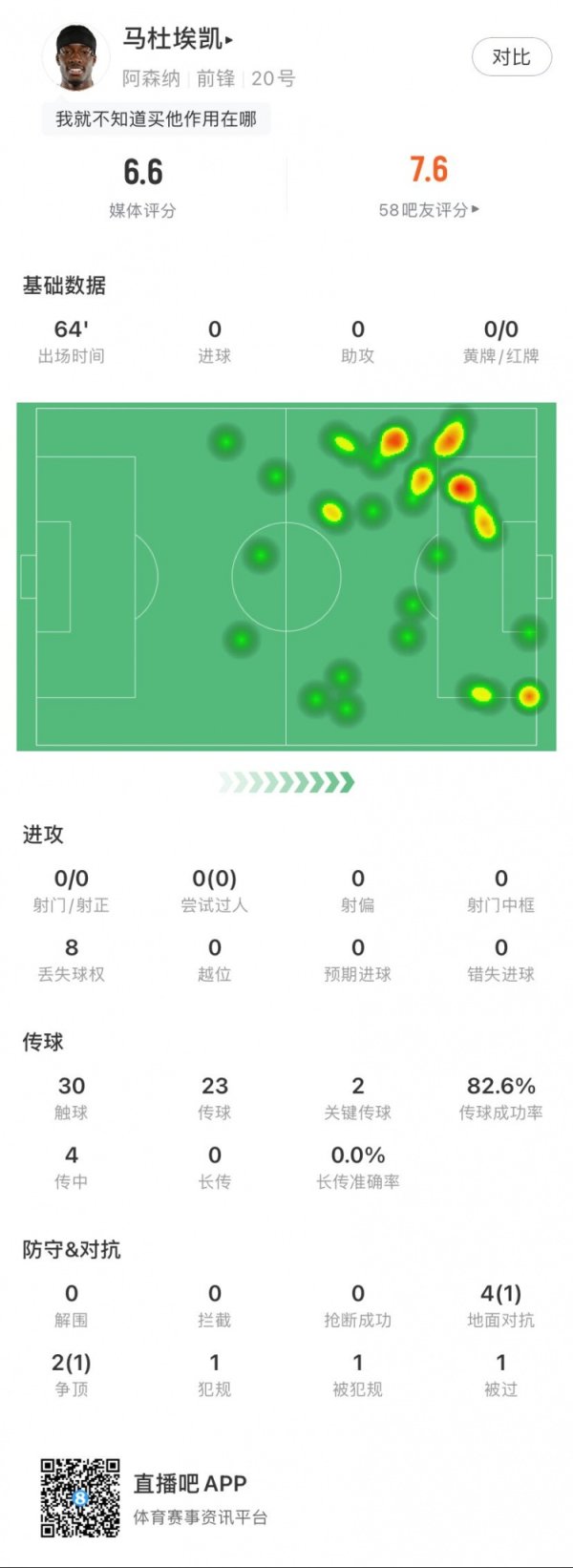 还得相宜！马杜埃凯本场数据：0射门，8次丢失球权，2次要害传球