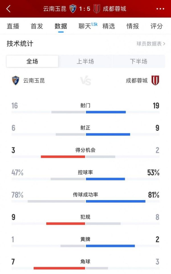 成王人蓉城5-1云南玉昆数据：射门19-16、射正9-6、控球率53%-47%