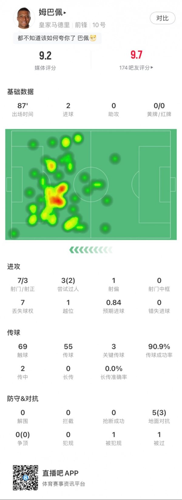 梅开二度！姆巴佩全场数据：2进球，7次射门3次射正，3次关键传球