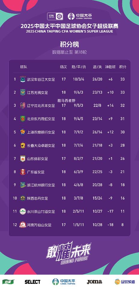 女超联赛临了四轮迎夺冠大结局，融会谁才是临了的王者