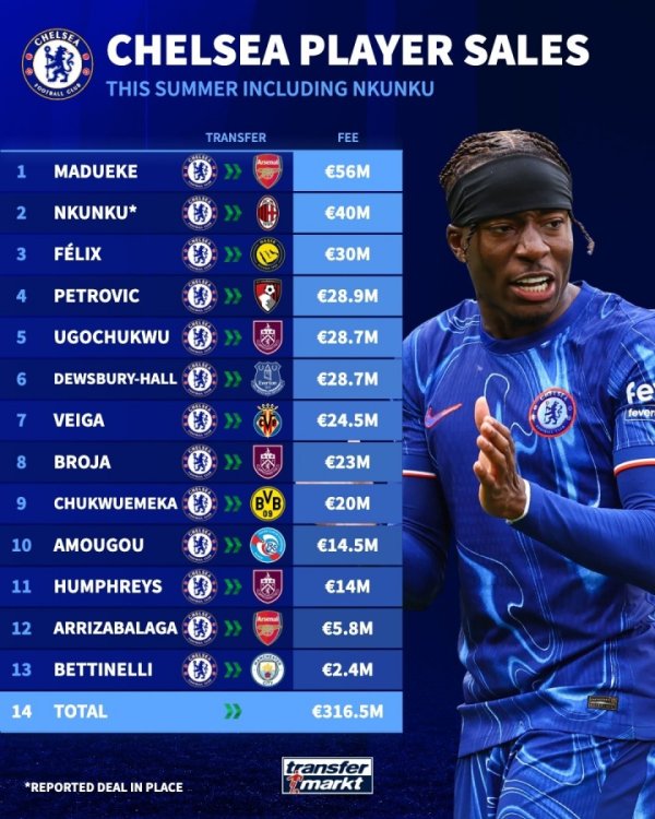 顶级制服组！切尔西超4000万卖恩昆库，今夏卖13东谈主收入超3.16亿欧