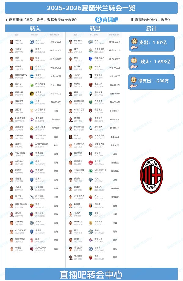 赚了230万！米兰夏窗回来：恩昆库3700万标王，压哨签拉比奥特