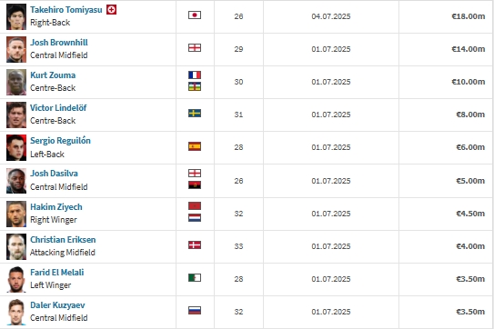 赋闲找队！德转解放球员身价TOP10：富安健洋、祖玛、都耶赫在列