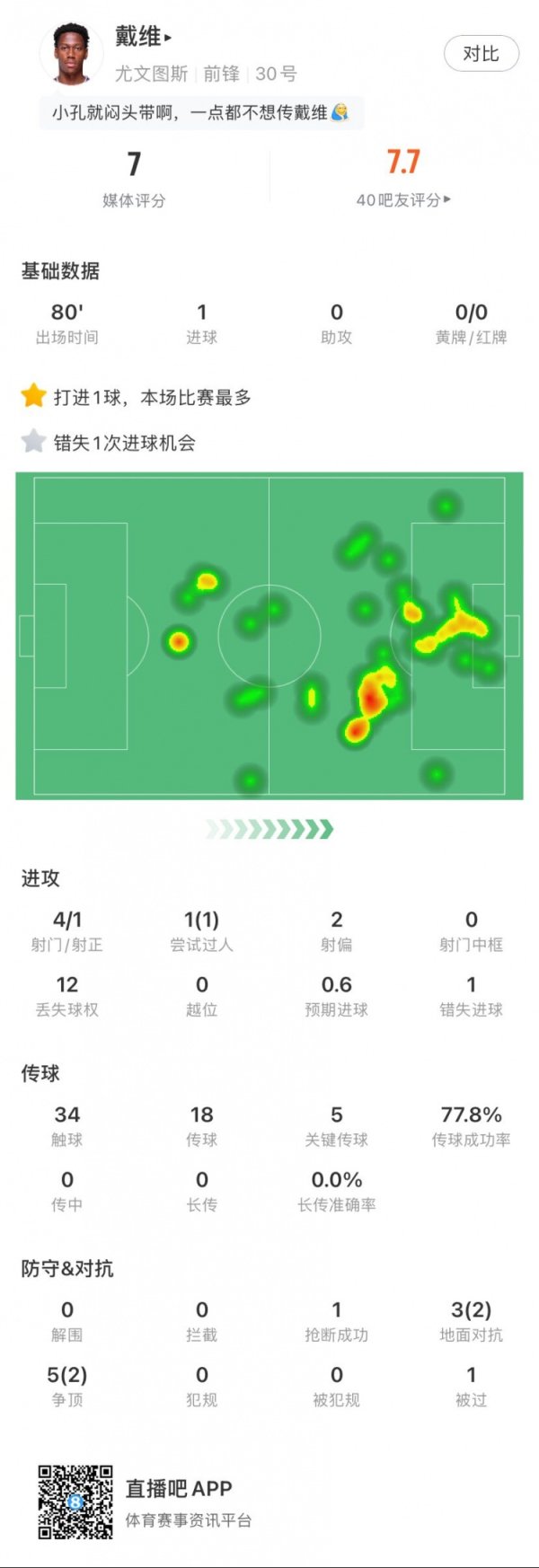 首开纪录！戴维全场数据：1进球，1次错失进球契机，5次关键传球
