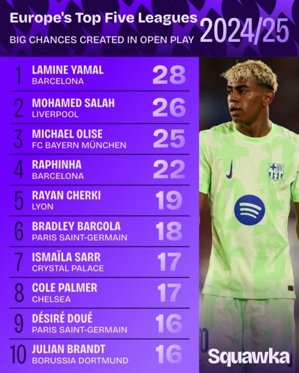 上赛季畅通战创造紧要契机名次：亚马尔、萨拉赫、奥利塞前三