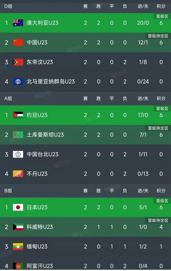 U23亚洲杯预选赛第二轮截止了扫数比赛，最新积分榜如下！