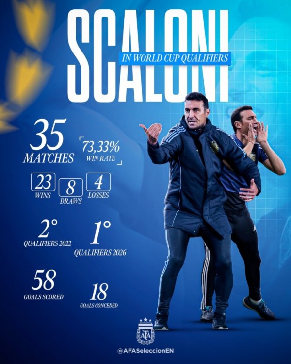 斯卡洛尼世初赛捏教数据：23胜8平4负，打进58球丢18球