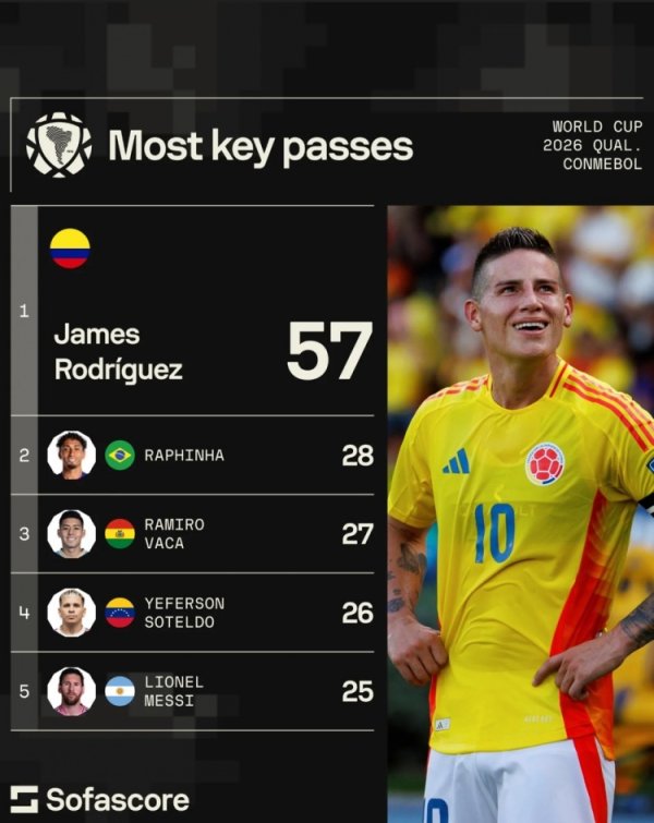 本届南好意思世初赛关键传球榜：J罗57次断层居首，梅西25循序五