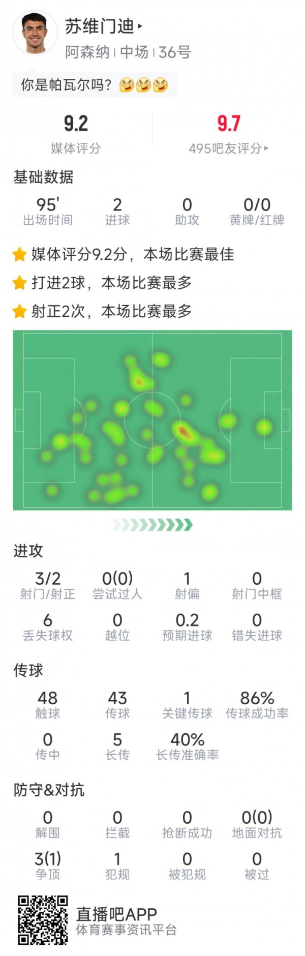 苏维门迪本场数据：梅开二度，3射2正，1次要害传球，评分9.2分