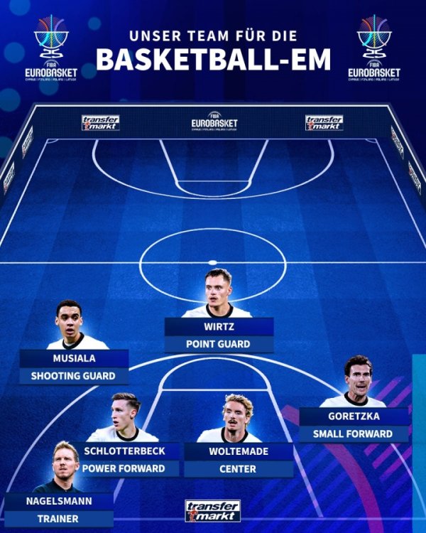 足篮联动！德转整活欧锦赛决赛首发：沃尔特马德中锋，维尔茨控卫