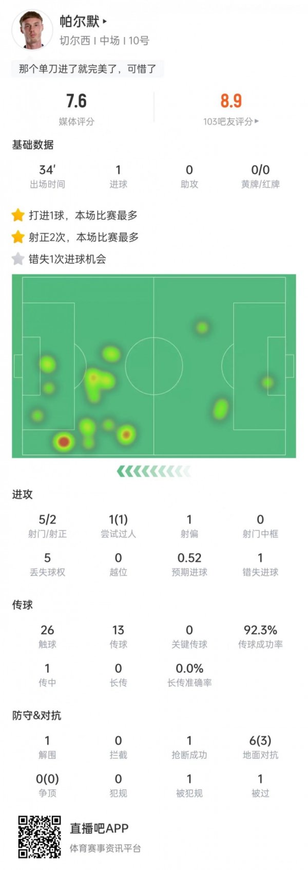 帕尔默本场数据：替补出场破门⚽错失1次契机，传球奏凯率92.3%