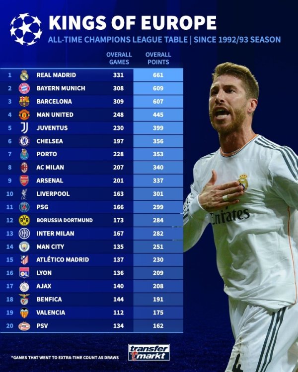 欧冠积分排名：皇仁萨前三断层朝上，曼联第4，阿森纳第9赤军第10
