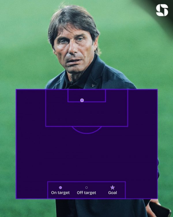 那不勒斯客战曼城仅1射门，是客岁本菲卡vs拜仁后欧冠单场最少
