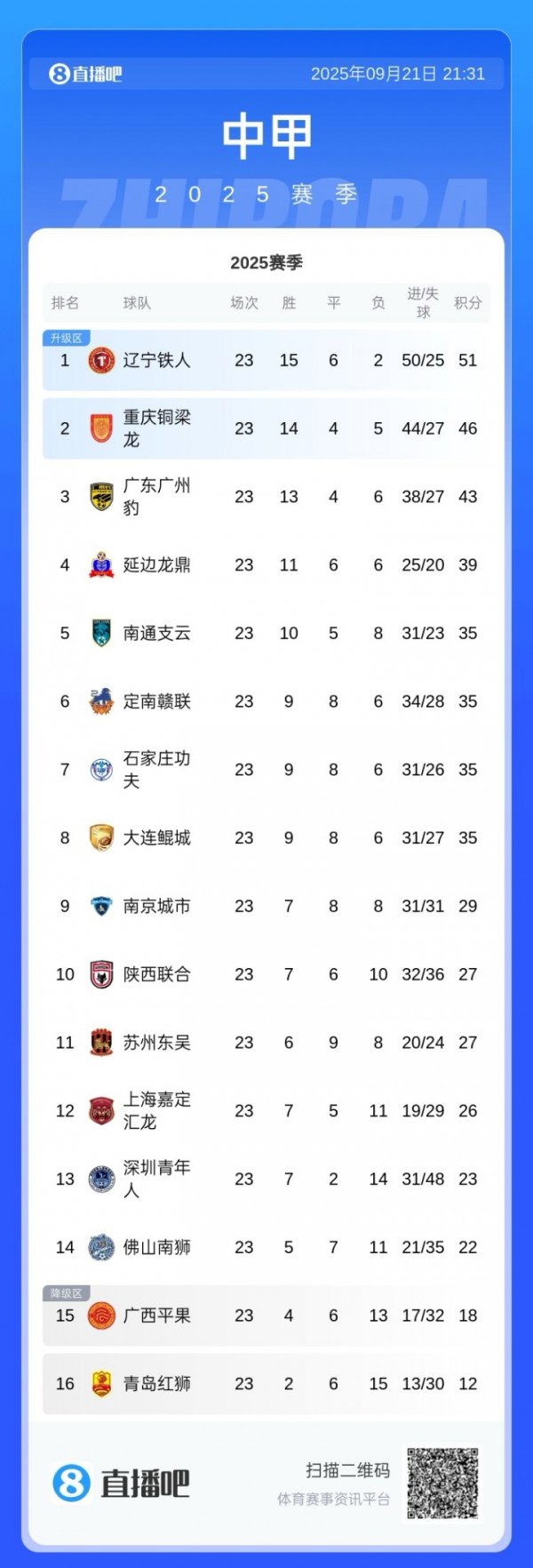 中甲积分榜：铁东谈主2轮不堪5分上风领跑 铜梁龙2连败特出广州豹3分