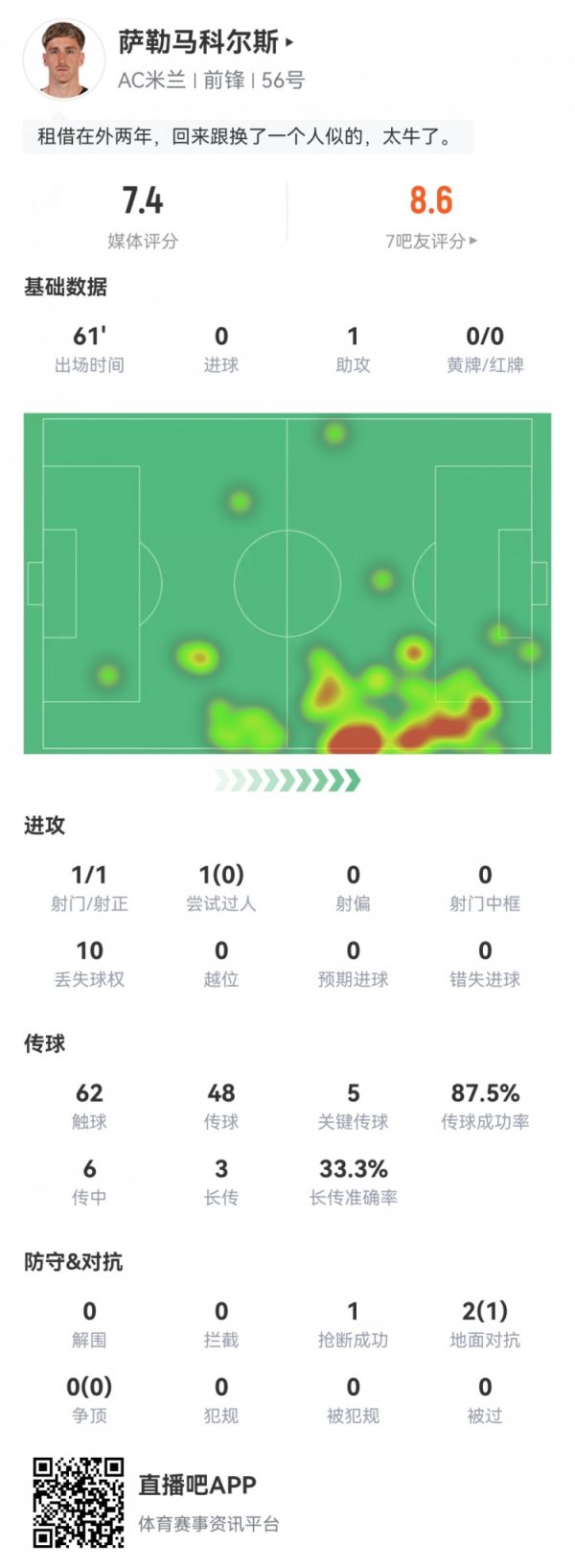 霎时开窍！萨勒马科尔斯数据：1射1正，5次要津传球！评分7.4