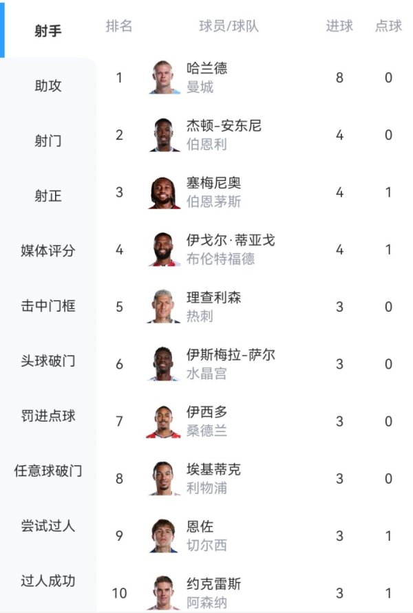 英超弓手榜：哈兰德6轮8球领跑！塞梅尼奥4球埃基蒂克约克雷斯3球