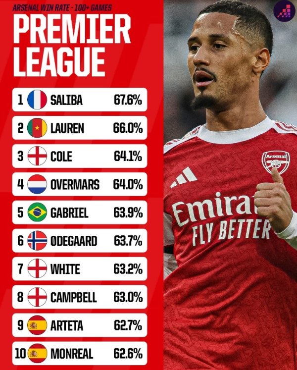 阿森纳球员英超胜率榜：萨利巴居首，加布里埃尔、厄德高在列
