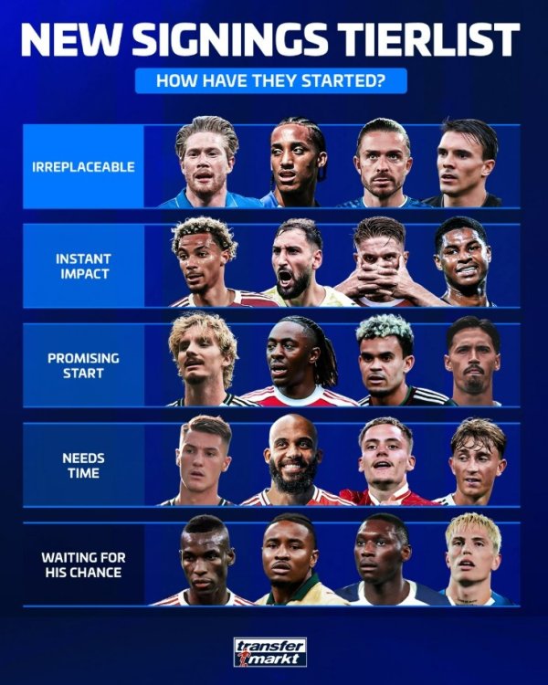 德转为本赛季新援推崇评级 ：德布劳内、格拉利什、佩德罗最出色