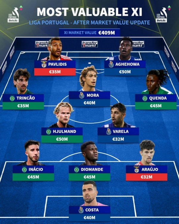 德转列葡超最贵身价威望：三巨头包圆，葡萄牙体育5东谈主入选最多