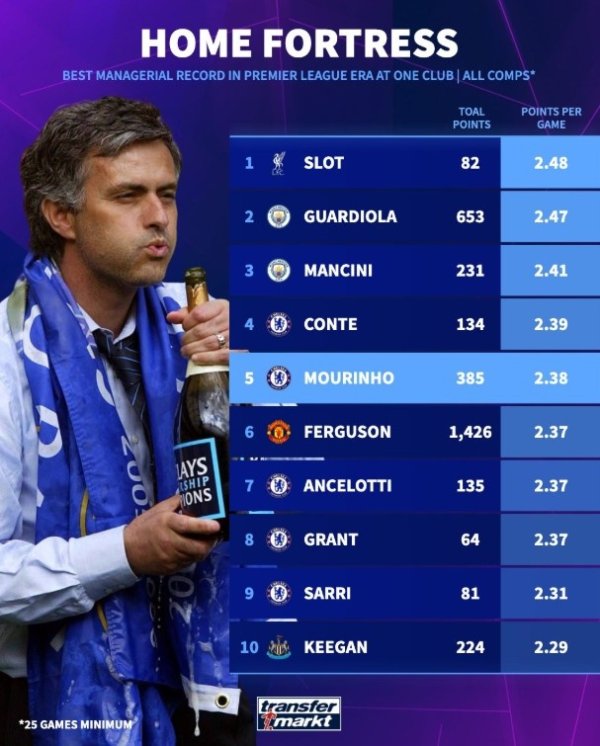 英超捏教单一球队主场场均得分榜：斯洛特第一，瓜帅第二穆帅第五