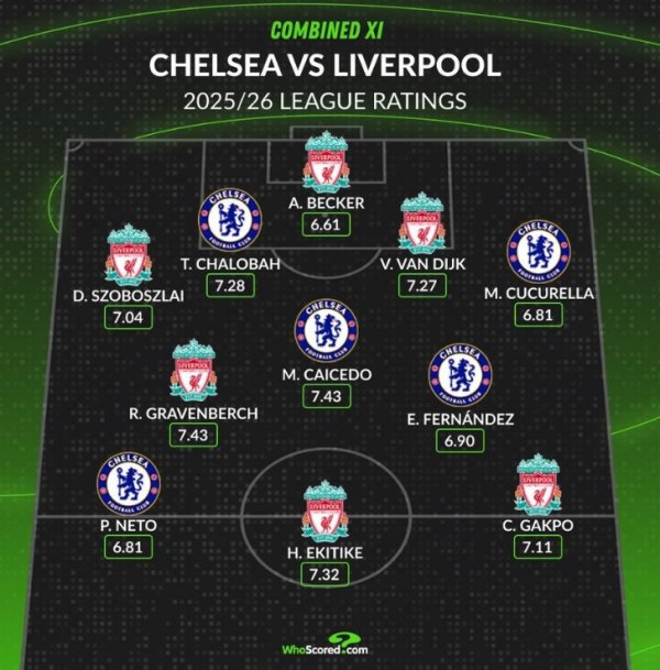 切尔西vs利物浦评分最高阵：埃基蒂克领衔赤军6东谈主，恩佐在列