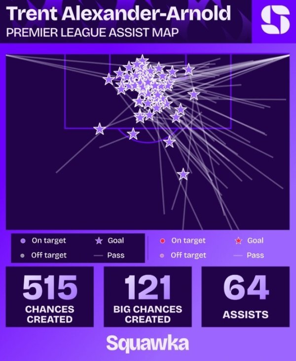 数据机构盘货阿诺德英超数据：259场创造516次契机，送出64次助攻