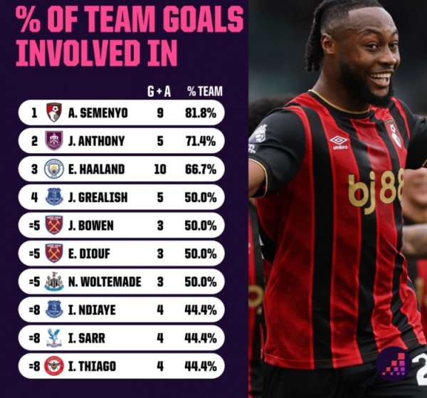 塞梅尼奥本赛季参与9球，占伯恩茅斯总进球数81.8%为英超最高