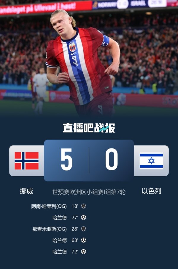 独步天下！哈兰德世初赛6场狂轰12球场均2球，是第2名的两倍