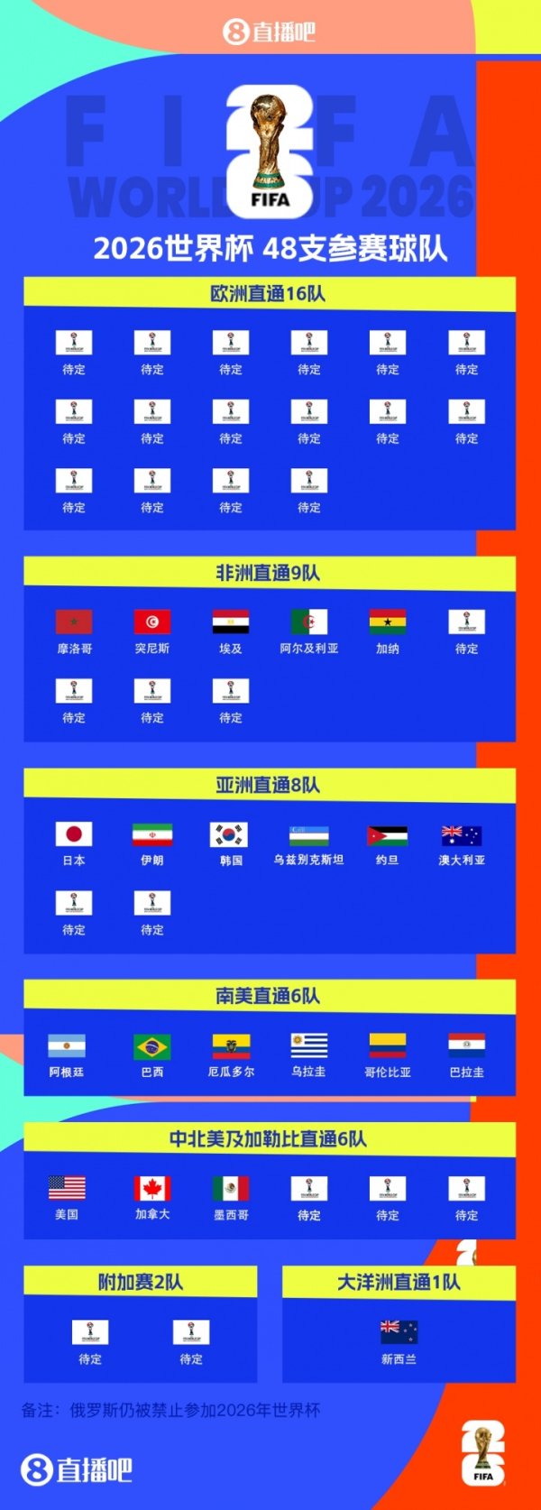 2026宇宙杯已定21席：加纳晋级！非洲区限额还剩4席