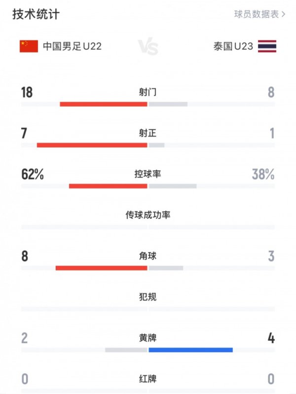 津媒：中国U22面临泰国18次射门却未进球，需诞生更多得分点