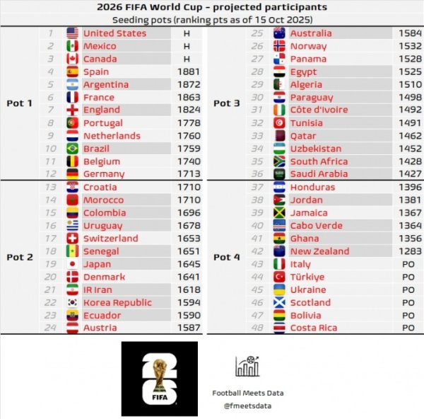 全国杯最新分档商量：澳大利亚掉至3档！意大利、土耳其干涉4档