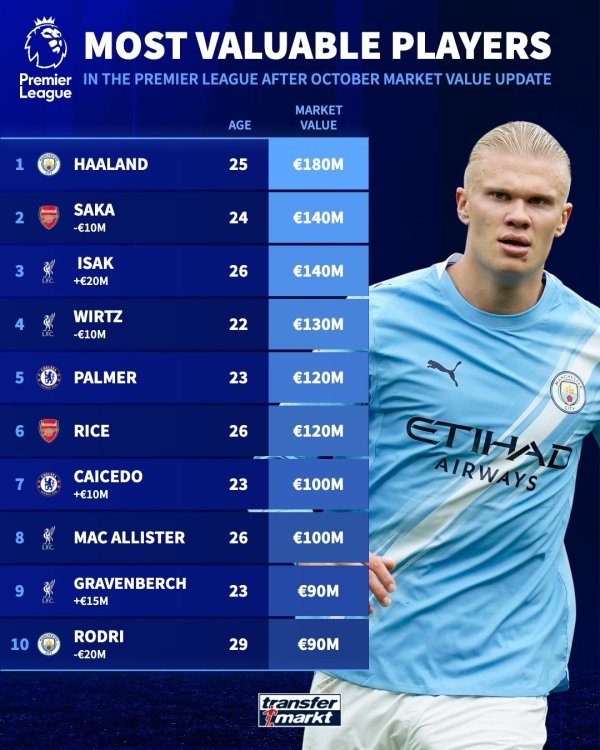 英超身价更新：伊萨克1.4亿欧，维尔茨跌至1.3亿，凯塞多涨至1亿