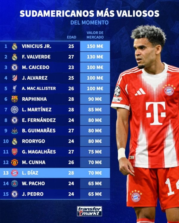 南好意思球员德回身价榜：维尼修斯1.5亿欧居首，巴尔韦德1.3亿欧次席