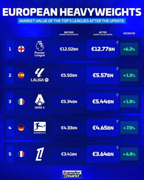 五大联赛球队总身价榜：英超遥遥跳跃，西甲次席，意甲第三
