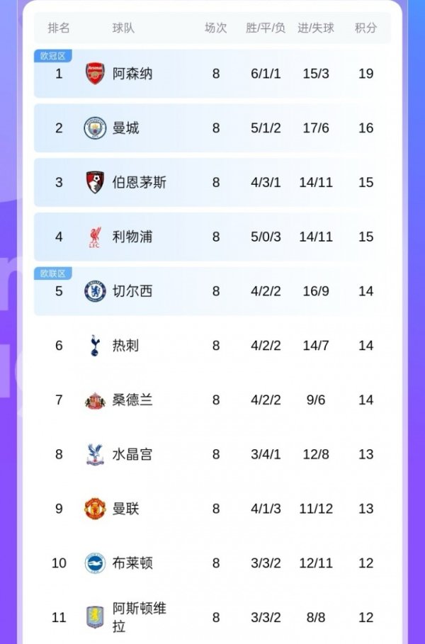 岂肯不爱！英超第2曼城到第9曼联仅差3分，问鼎华夏+枪手3分领跑