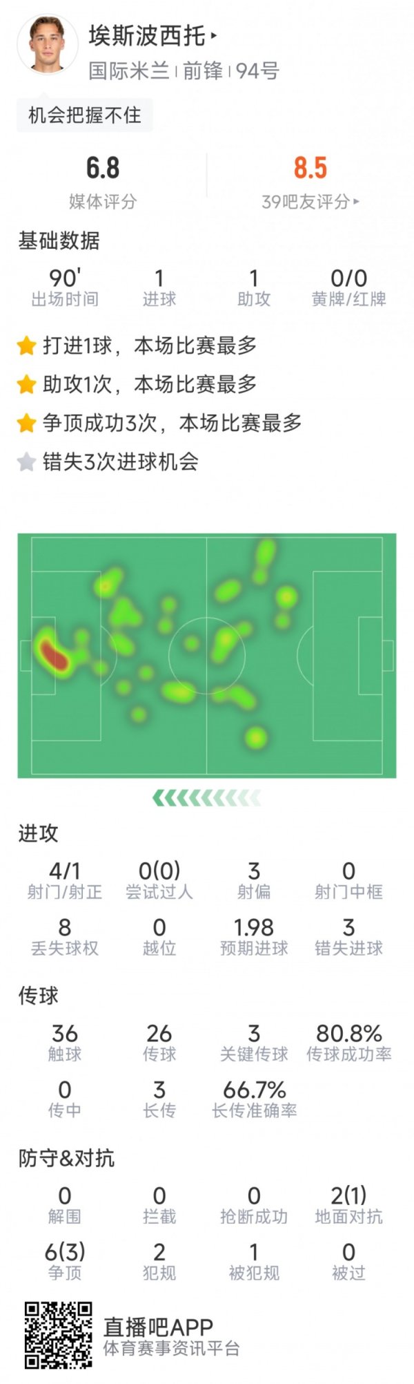 埃斯波西托本场数据：传射立功，3次错失良机，3次要道传球