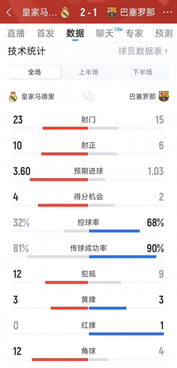 皇马2-1巴萨全场数据：射门23-15，射正10-6，得分契机4-2