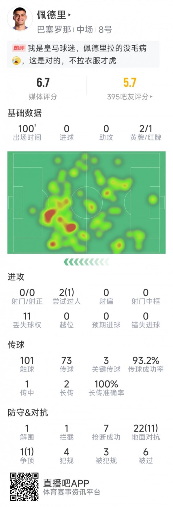 佩德里本场数据：3次关键传球，7次抢断，终末工夫两黄被罚下