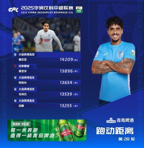 中超第28轮跑动榜：英博4东谈主进前五，佩尼亚毁坏14000米创赛季记录