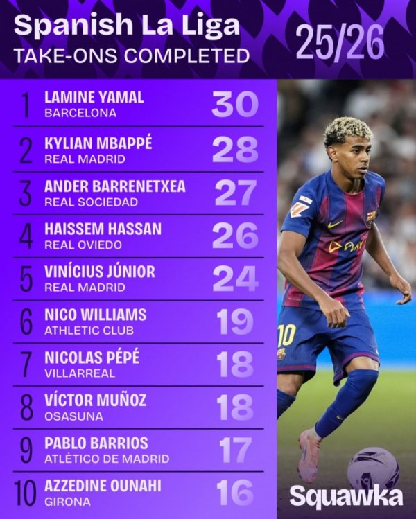 本赛季西甲得胜过东说念主榜：亚马尔30次居首，姆巴佩28法度二