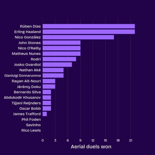 头球不再是短板！哈兰德本赛季英超得手争顶22次，并列队内最多