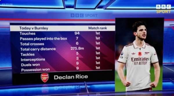 几乎是战神！赖斯对阵伯恩利触球、抢断、遏制等8项数据全场居首